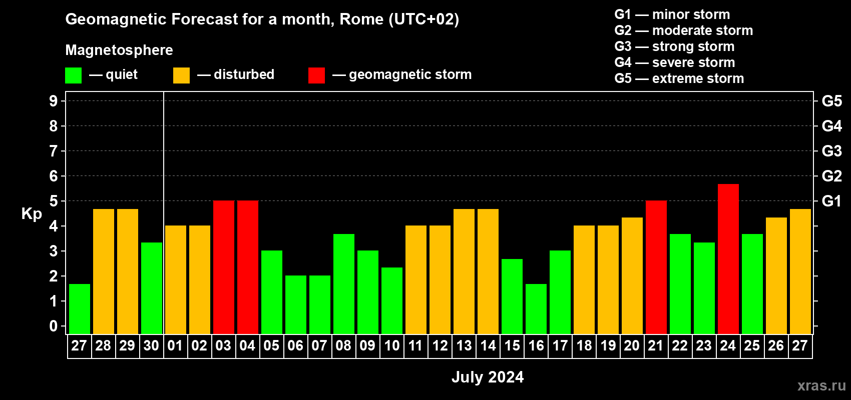 Forecast of the daily maximal value of geomagnetic index Kp for <b>1 month</b> (31 days) <b>from Jun 27, 2024 to Jul 27, 2024</b>