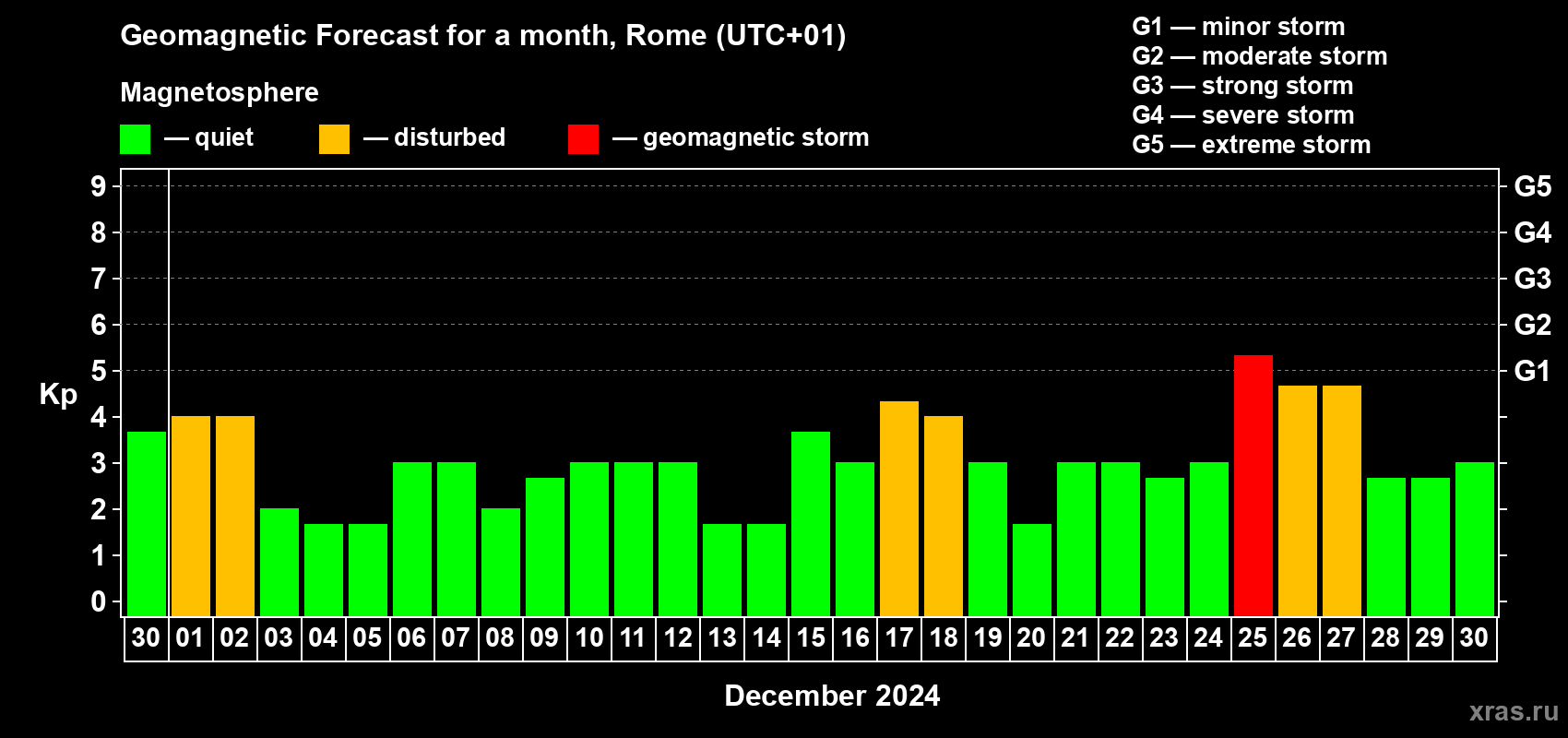 Forecast of the daily maximal value of geomagnetic index Kp for <b>1 month</b> (31 days) <b>from Nov 30, 2024 to Dec 30, 2024</b>