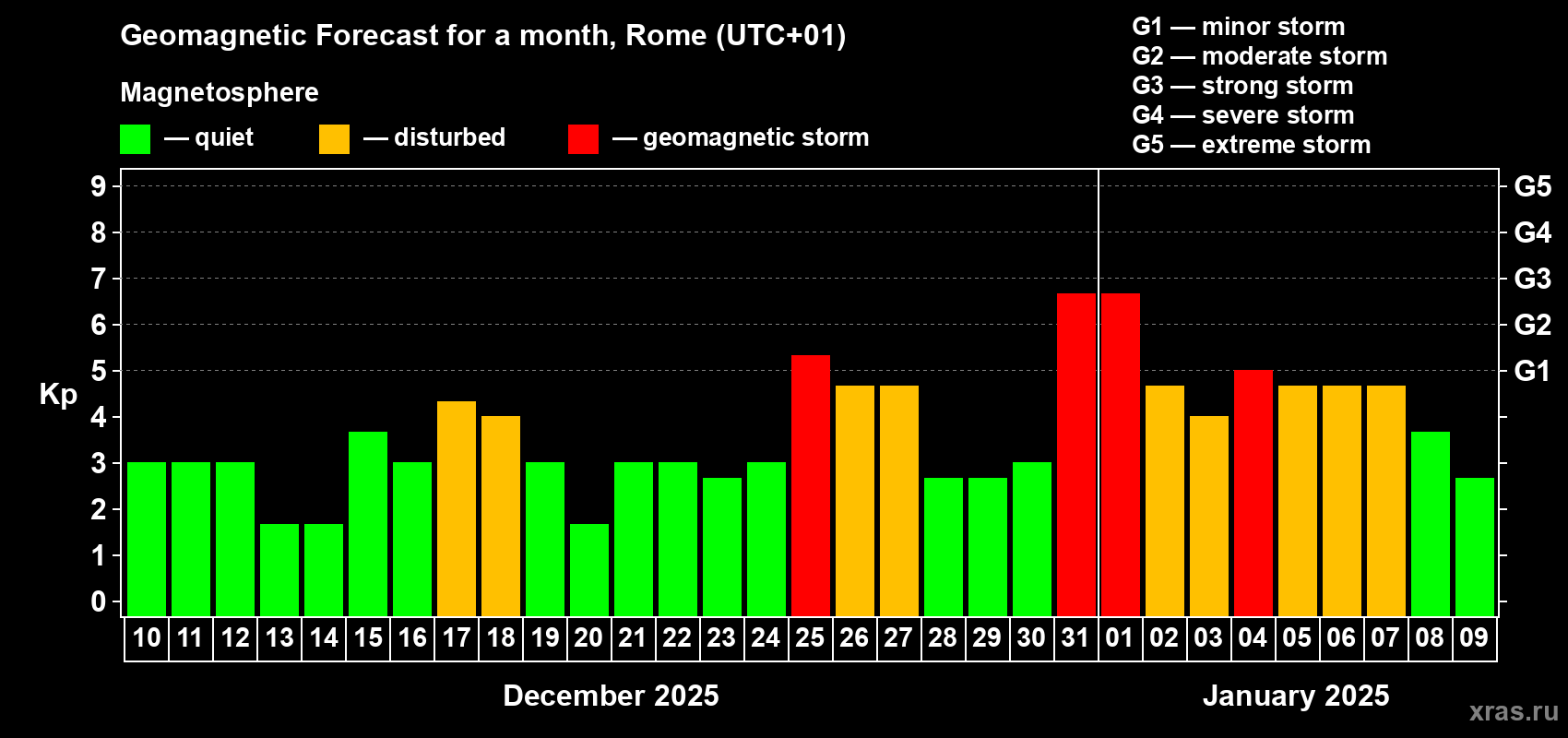 Forecast of the daily maximal value of geomagnetic index Kp for <b>1 month</b> (31 days) <b>from Dec 10, 2024 to Jan 09, 2025</b>