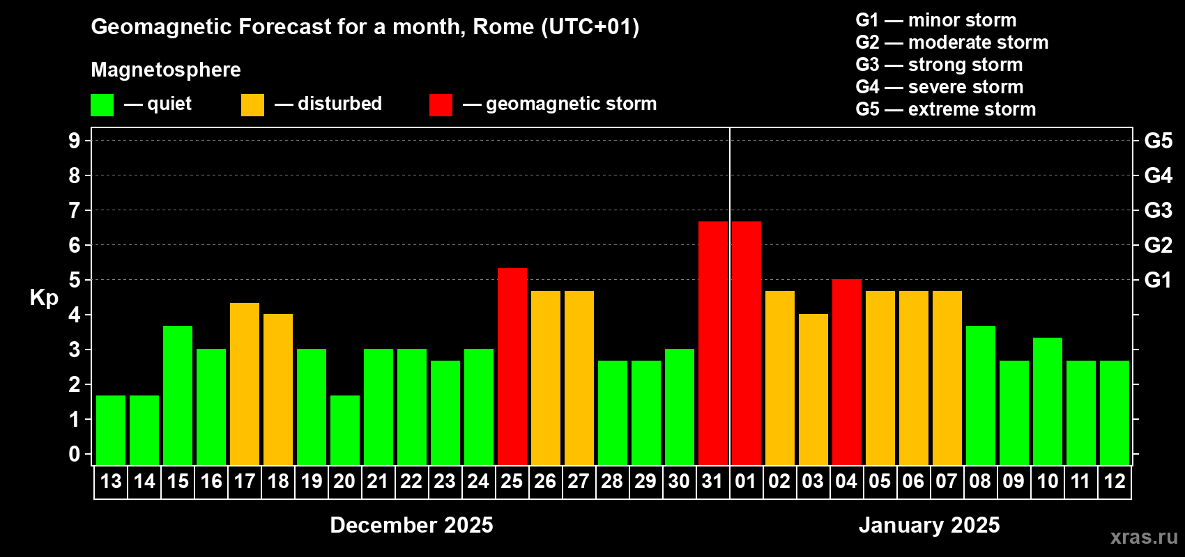Forecast of the daily maximal value of geomagnetic index Kp for <b>1 month</b> (31 days) <b>from Dec 13, 2024 to Jan 12, 2025</b>