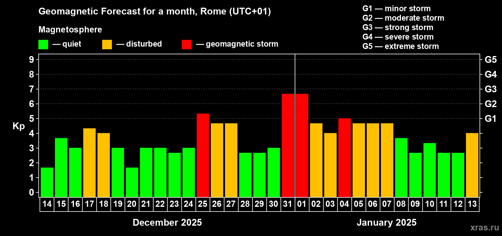 Forecast of the daily maximal value of geomagnetic index Kp for <b>1 month</b> (31 days) <b>from Dec 14, 2024 to Jan 13, 2025</b>