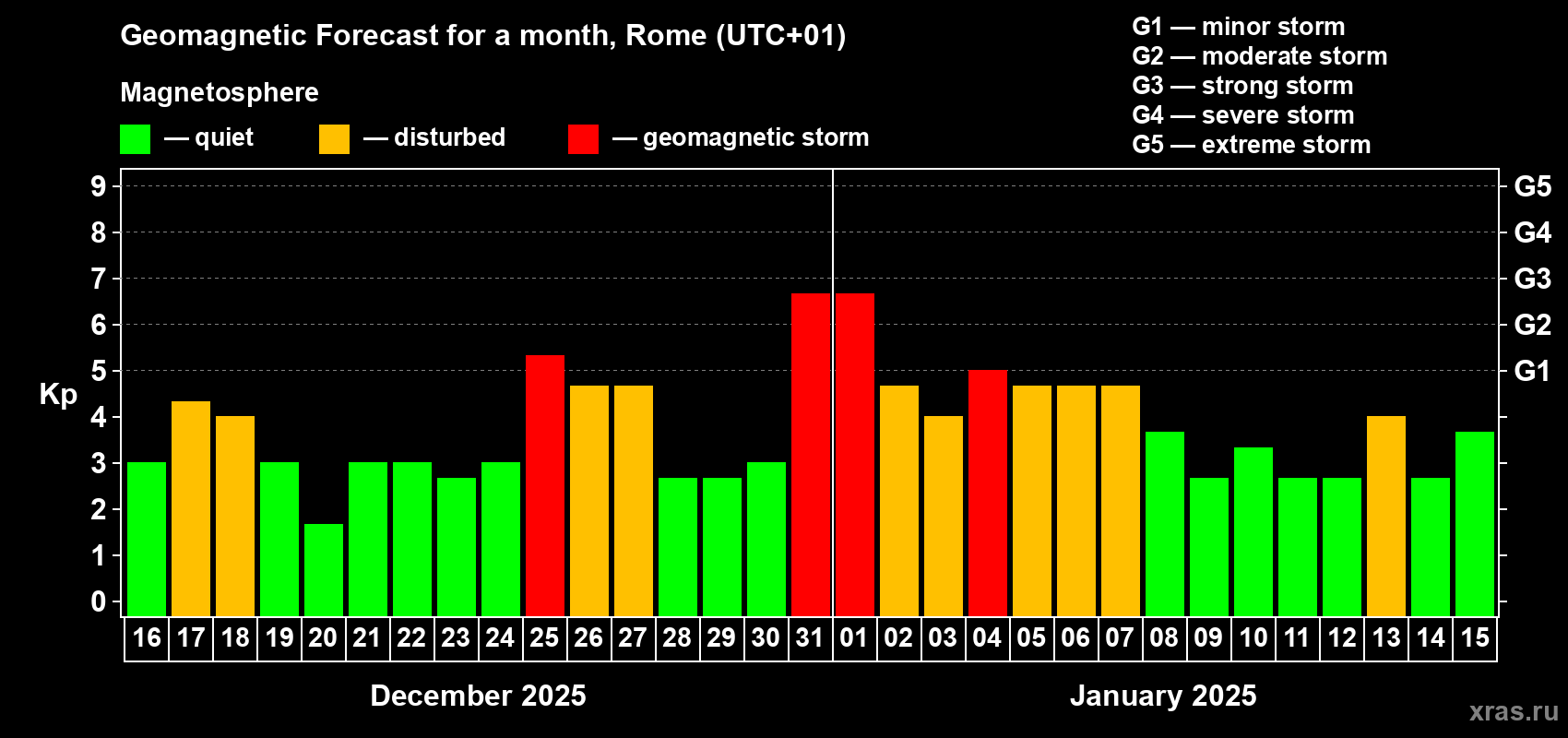 Forecast of the daily maximal value of geomagnetic index Kp for <b>1 month</b> (31 days) <b>from Dec 16, 2024 to Jan 15, 2025</b>