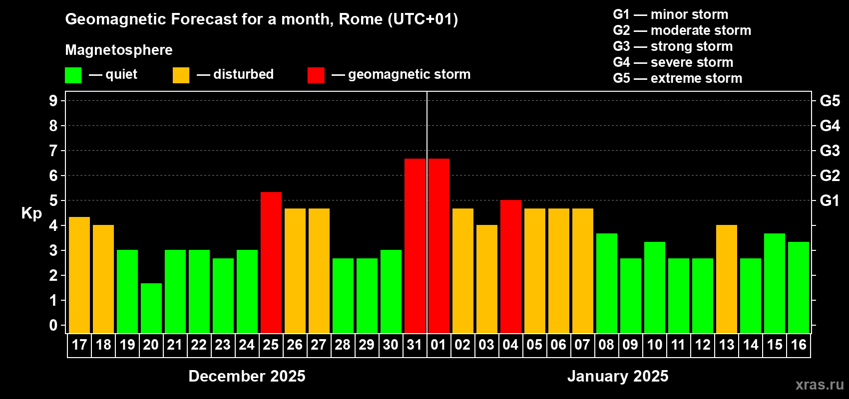 Forecast of the daily maximal value of geomagnetic index Kp for <b>1 month</b> (31 days) <b>from Dec 17, 2024 to Jan 16, 2025</b>