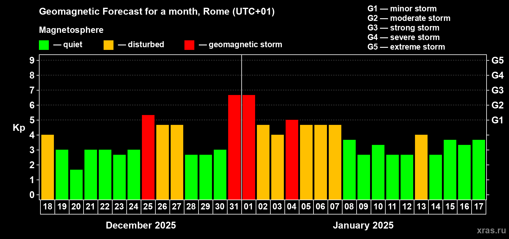 Forecast of the daily maximal value of geomagnetic index Kp for <b>1 month</b> (31 days) <b>from Dec 18, 2024 to Jan 17, 2025</b>