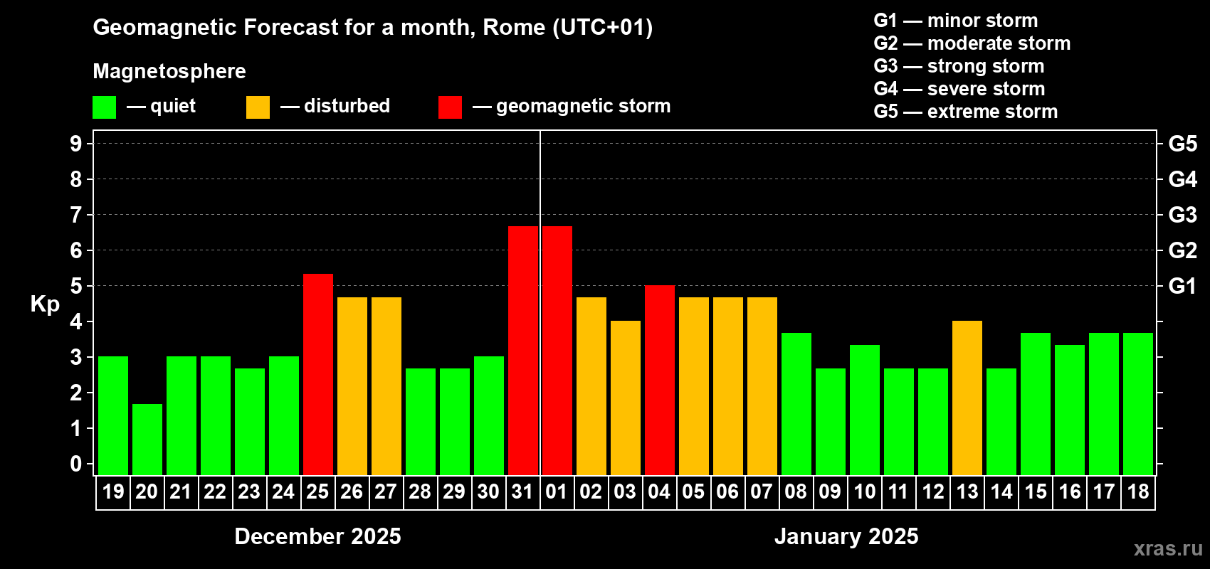Forecast of the daily maximal value of geomagnetic index Kp for <b>1 month</b> (31 days) <b>from Dec 19, 2024 to Jan 18, 2025</b>