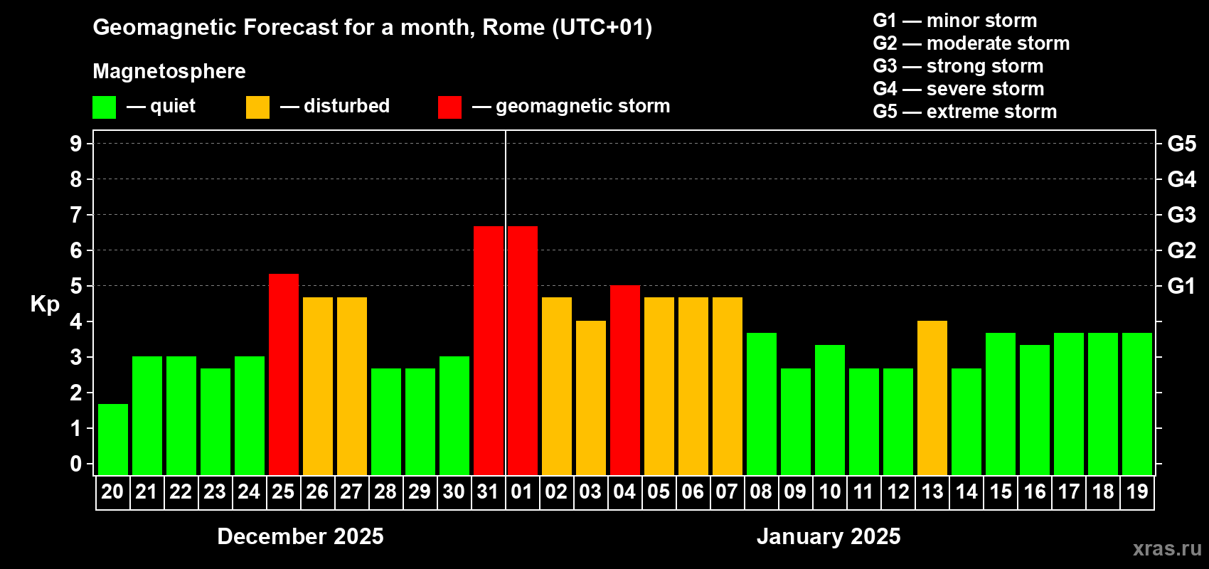 Forecast of the daily maximal value of geomagnetic index Kp for <b>1 month</b> (31 days) <b>from Dec 20, 2024 to Jan 19, 2025</b>