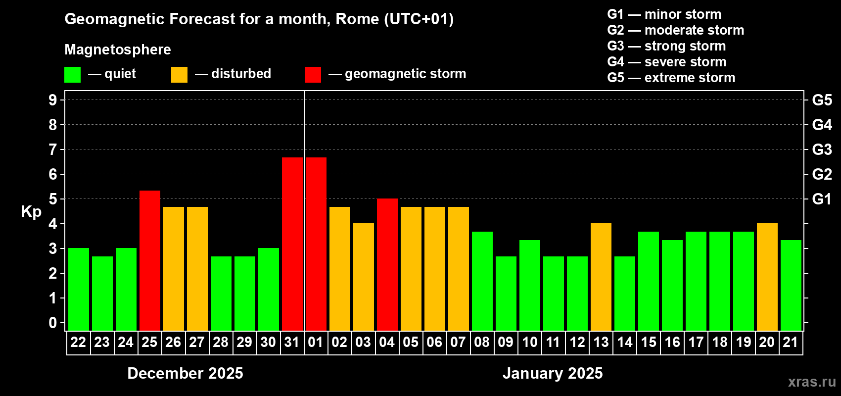 Forecast of the daily maximal value of geomagnetic index Kp for <b>1 month</b> (31 days) <b>from Dec 22, 2024 to Jan 21, 2025</b>