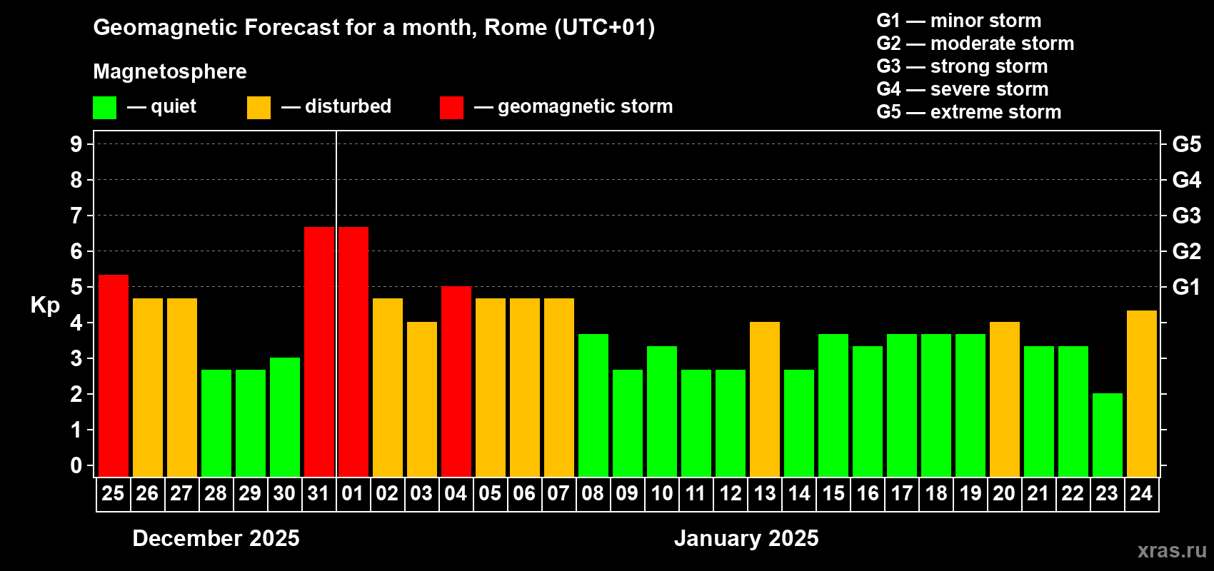 Forecast of the daily maximal value of geomagnetic index Kp for <b>1 month</b> (31 days) <b>from Dec 25, 2024 to Jan 24, 2025</b>