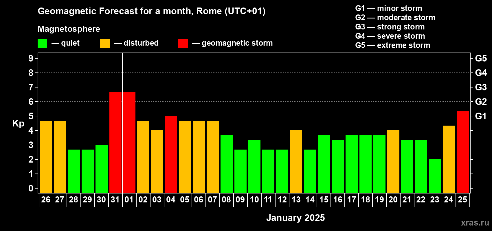 Forecast of the daily maximal value of geomagnetic index Kp for <b>1 month</b> (31 days) <b>from Dec 26, 2024 to Jan 25, 2025</b>