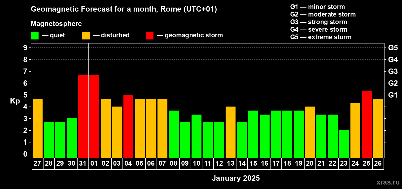 Forecast of the daily maximal value of geomagnetic index Kp for <b>1 month</b> (31 days) <b>from Dec 27, 2024 to Jan 26, 2025</b>