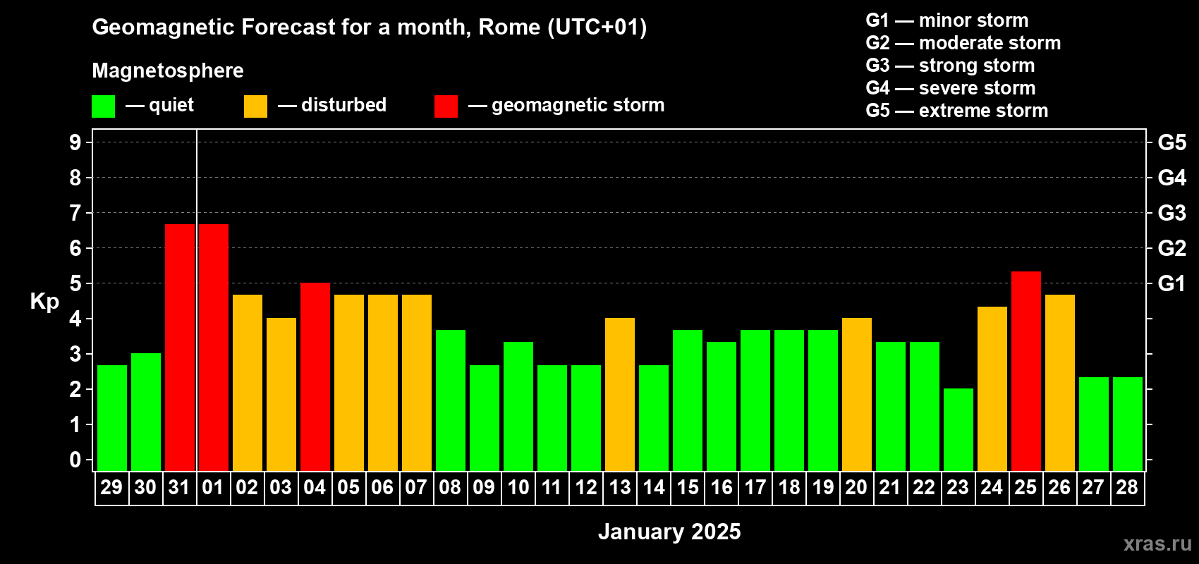 Forecast of the daily maximal value of geomagnetic index Kp for <b>1 month</b> (31 days) <b>from Dec 29, 2024 to Jan 28, 2025</b>