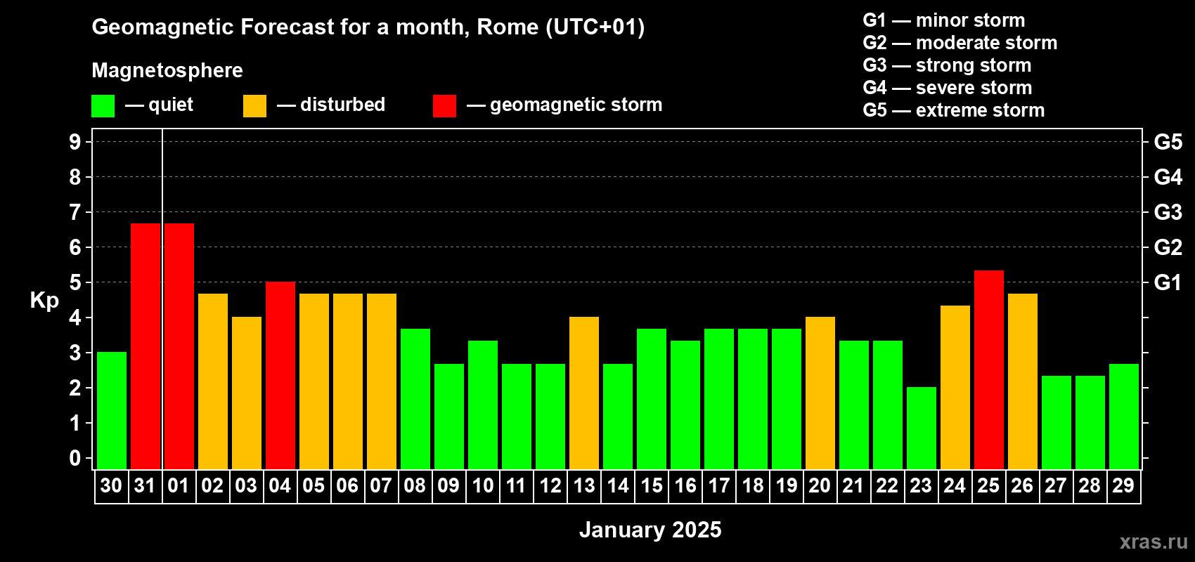 Forecast of the daily maximal value of geomagnetic index Kp for <b>1 month</b> (31 days) <b>from Dec 30, 2024 to Jan 29, 2025</b>