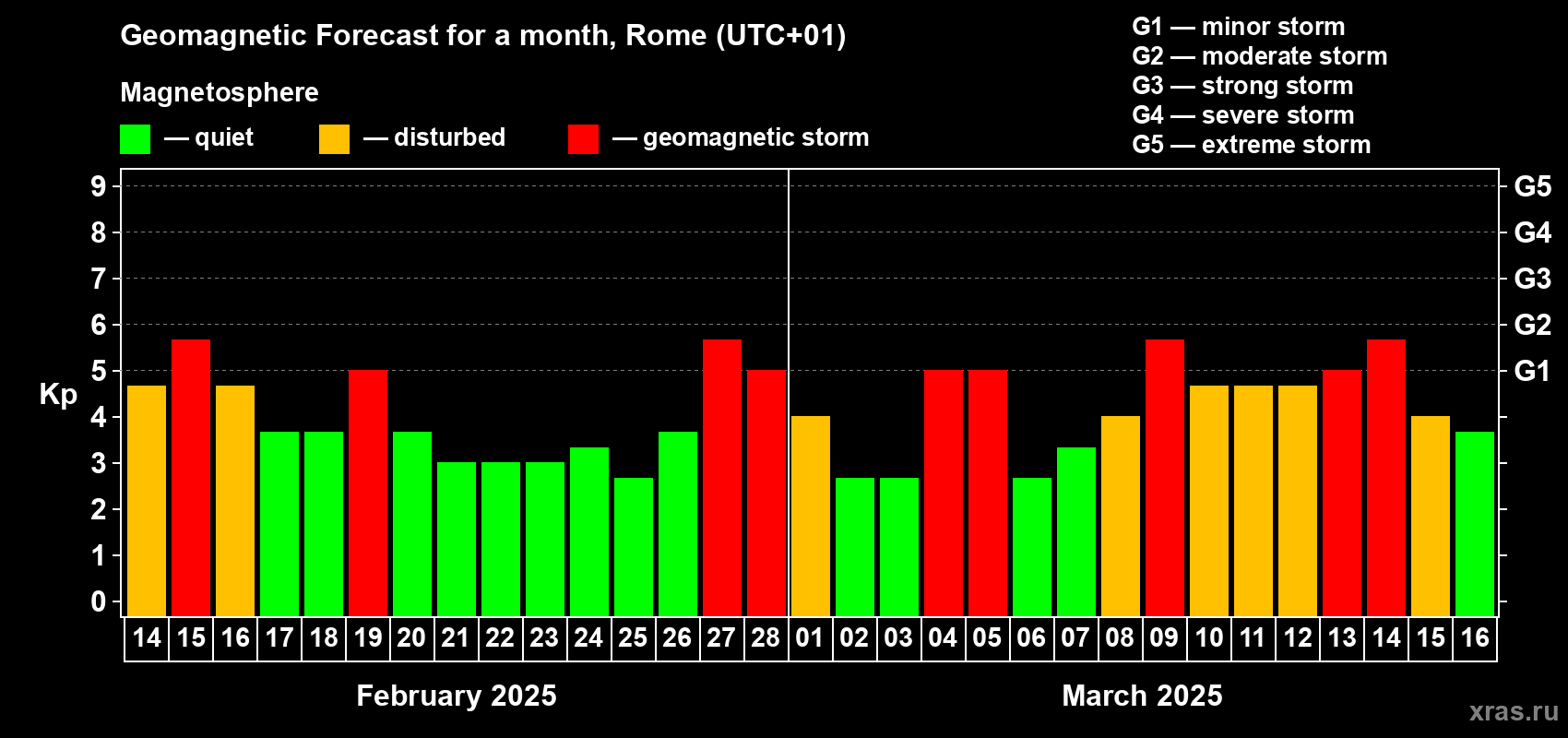 Forecast of the daily maximal value of geomagnetic index Kp for <b>1 month</b> (31 days) <b>from Feb 14, 2025 to Mar 16, 2025</b>