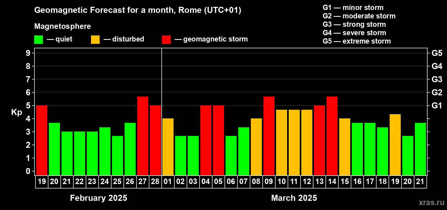Forecast of the daily maximal value of geomagnetic index Kp for <b>1 month</b> (31 days) <b>from Feb 19, 2025 to Mar 21, 2025</b>