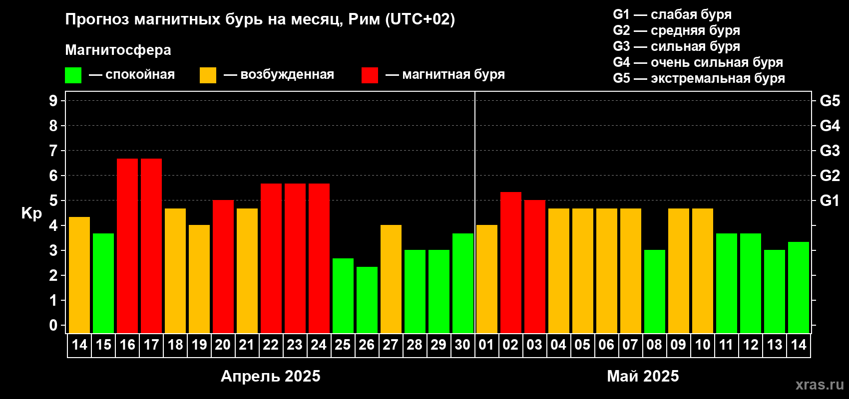 Прогноз максимального суточного геомагнитного индекса Kp на <b>1 месяц</b> (31 день) <b>с 14 апреля по 14 мая 2025 г</b>