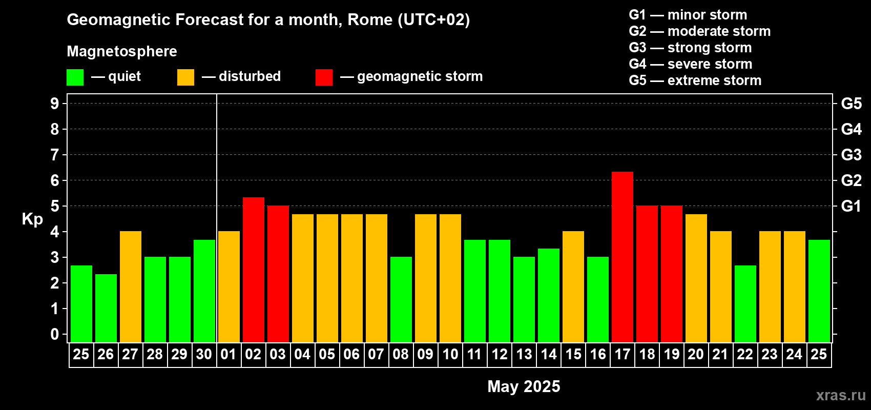 Forecast of the daily maximal value of geomagnetic index Kp for <b>1 month</b> (31 days) <b>from Apr 25, 2025 to May 25, 2025</b>