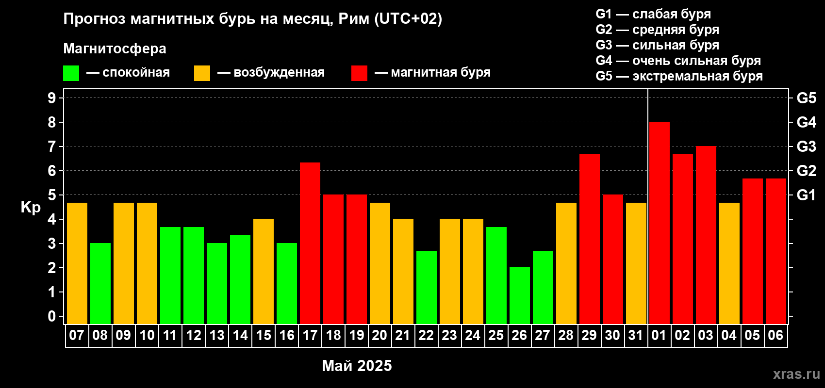 Прогноз максимального суточного геомагнитного индекса Kp на <b>1 месяц</b> (31 день) <b>с 07 мая по 06 июня 2025 г</b>