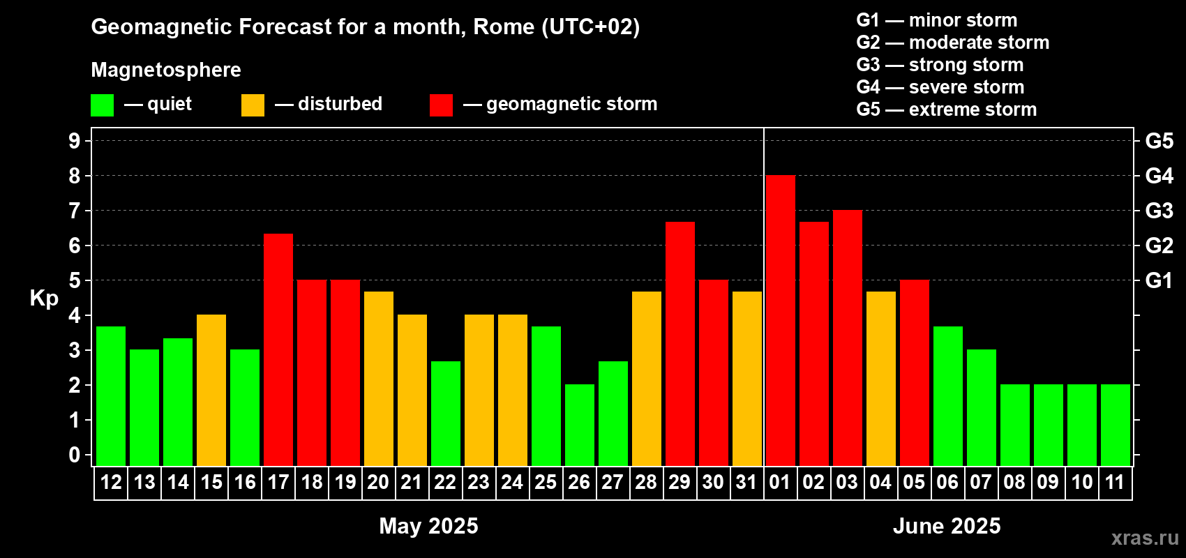 Forecast of the daily maximal value of geomagnetic index Kp for <b>1 month</b> (31 days) <b>from May 12, 2025 to Jun 11, 2025</b>