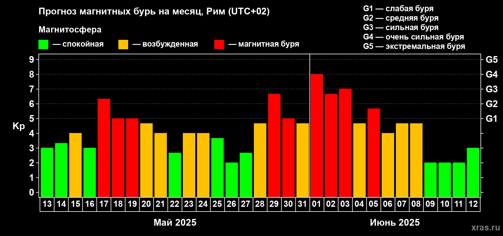 Прогноз максимального суточного геомагнитного индекса Kp на <b>1 месяц</b> (31 день) <b>с 13 мая по 12 июня 2025 г</b>