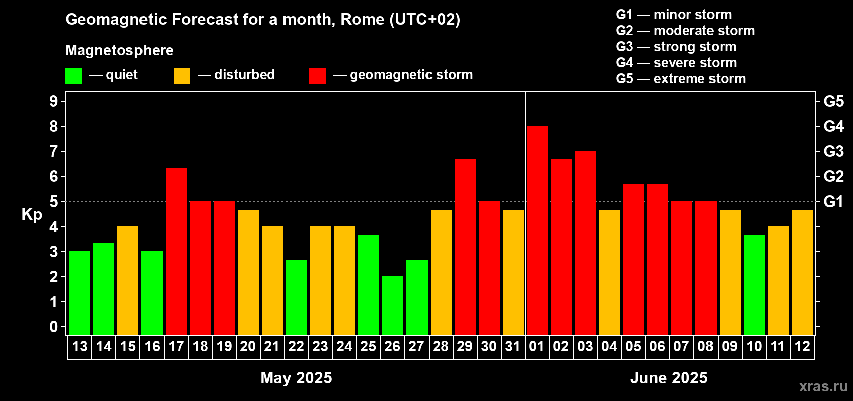Forecast of the daily maximal value of geomagnetic index Kp for <b>1 month</b> (31 days) <b>from May 13, 2025 to Jun 12, 2025</b>