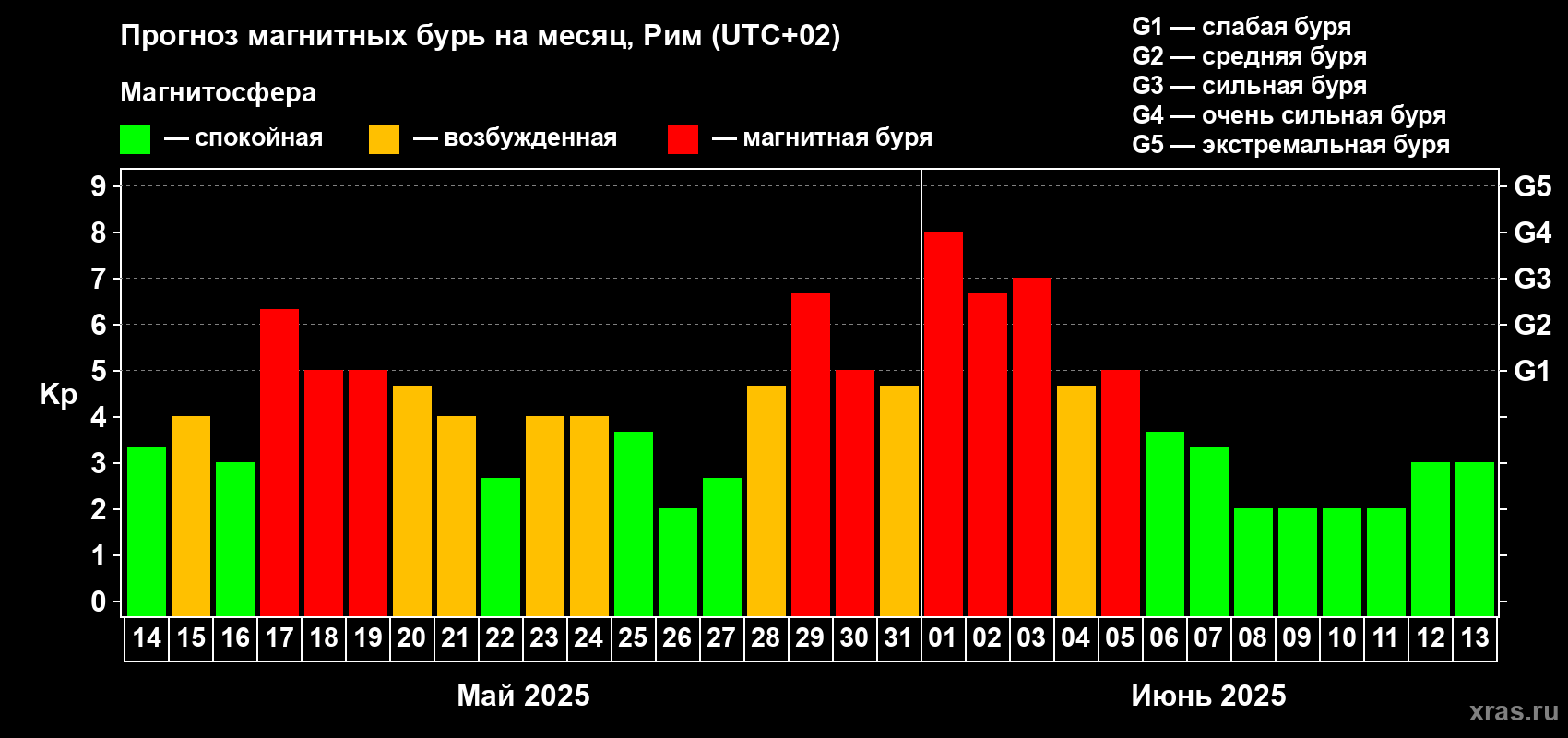 Прогноз максимального суточного геомагнитного индекса Kp на <b>1 месяц</b> (31 день) <b>с 14 мая по 13 июня 2025 г</b>