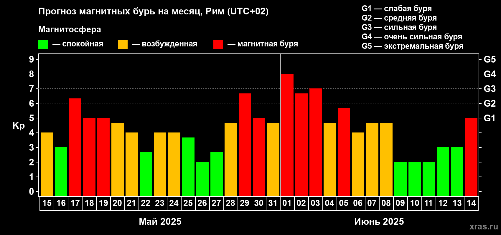 Прогноз максимального суточного геомагнитного индекса Kp на <b>1 месяц</b> (31 день) <b>с 15 мая по 14 июня 2025 г</b>