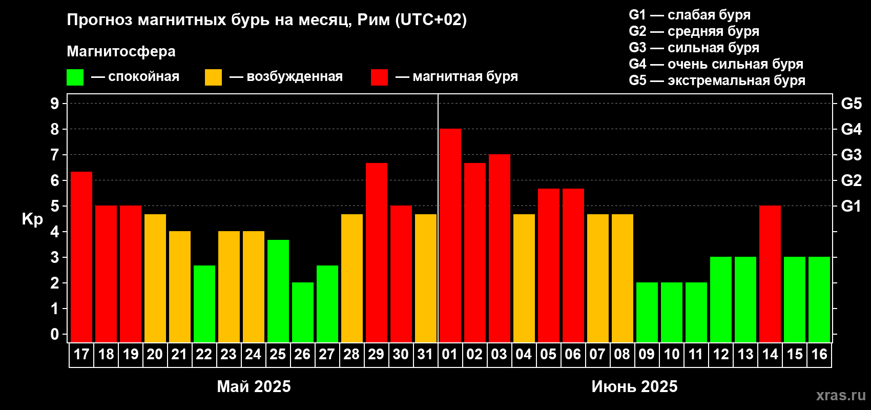 Прогноз максимального суточного геомагнитного индекса Kp на <b>1 месяц</b> (31 день) <b>с 17 мая по 16 июня 2025 г</b>