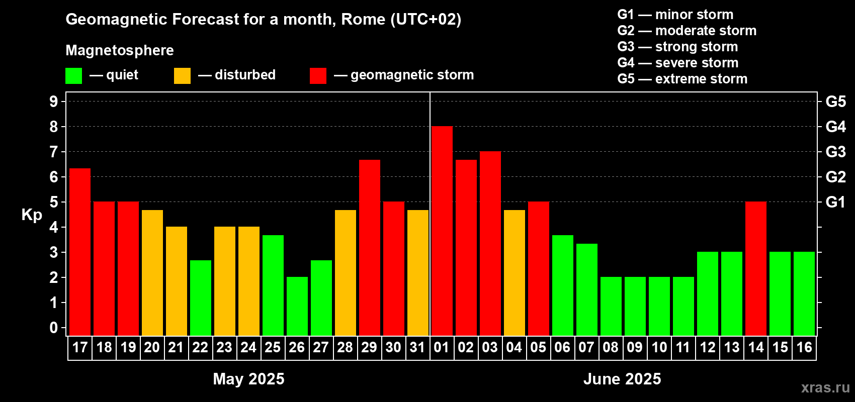 Forecast of the daily maximal value of geomagnetic index Kp for <b>1 month</b> (31 days) <b>from May 17, 2025 to Jun 16, 2025</b>