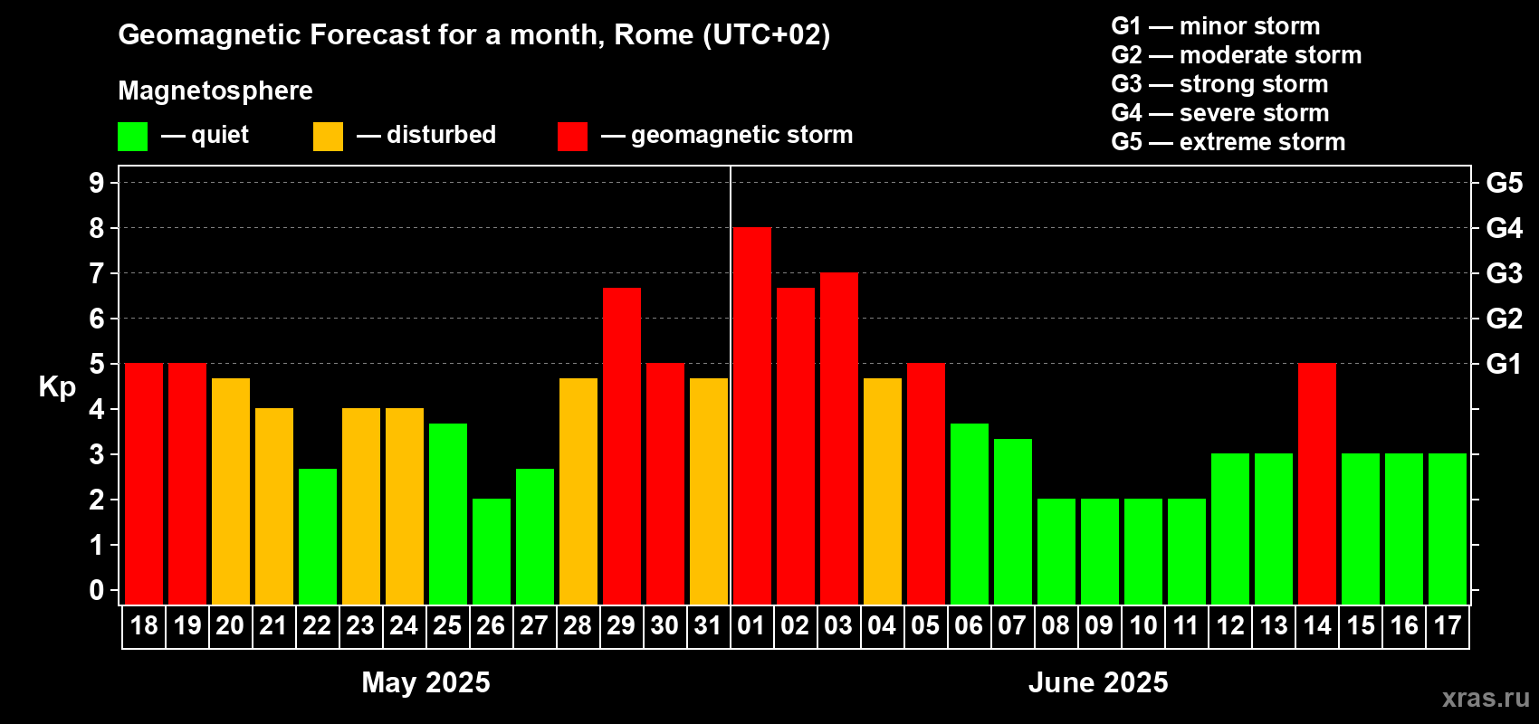 Forecast of the daily maximal value of geomagnetic index Kp for <b>1 month</b> (31 days) <b>from May 18, 2025 to Jun 17, 2025</b>
