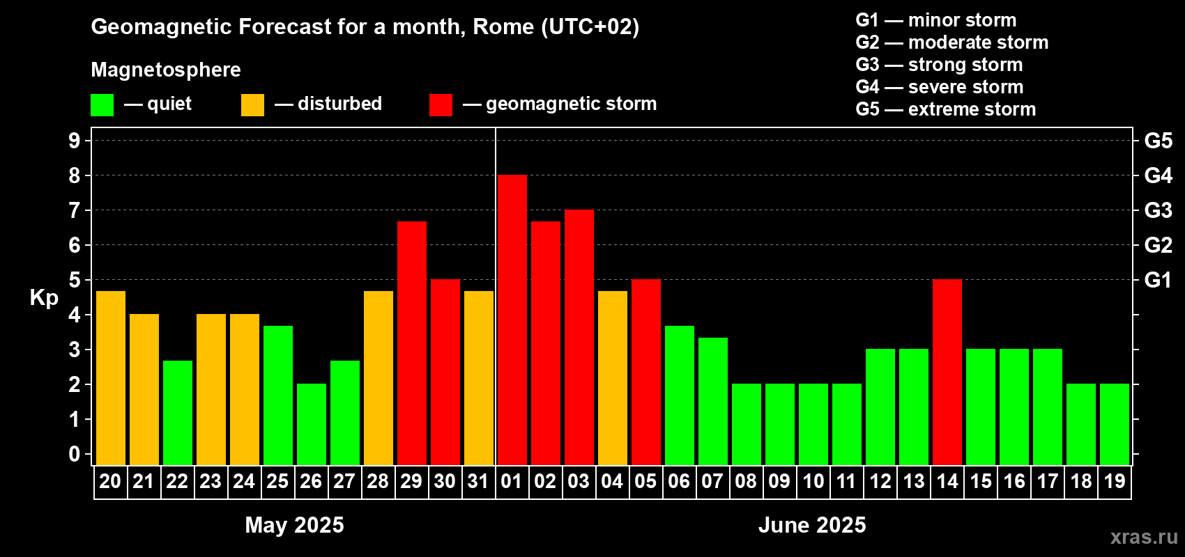 Forecast of the daily maximal value of geomagnetic index Kp for <b>1 month</b> (31 days) <b>from May 20, 2025 to Jun 19, 2025</b>