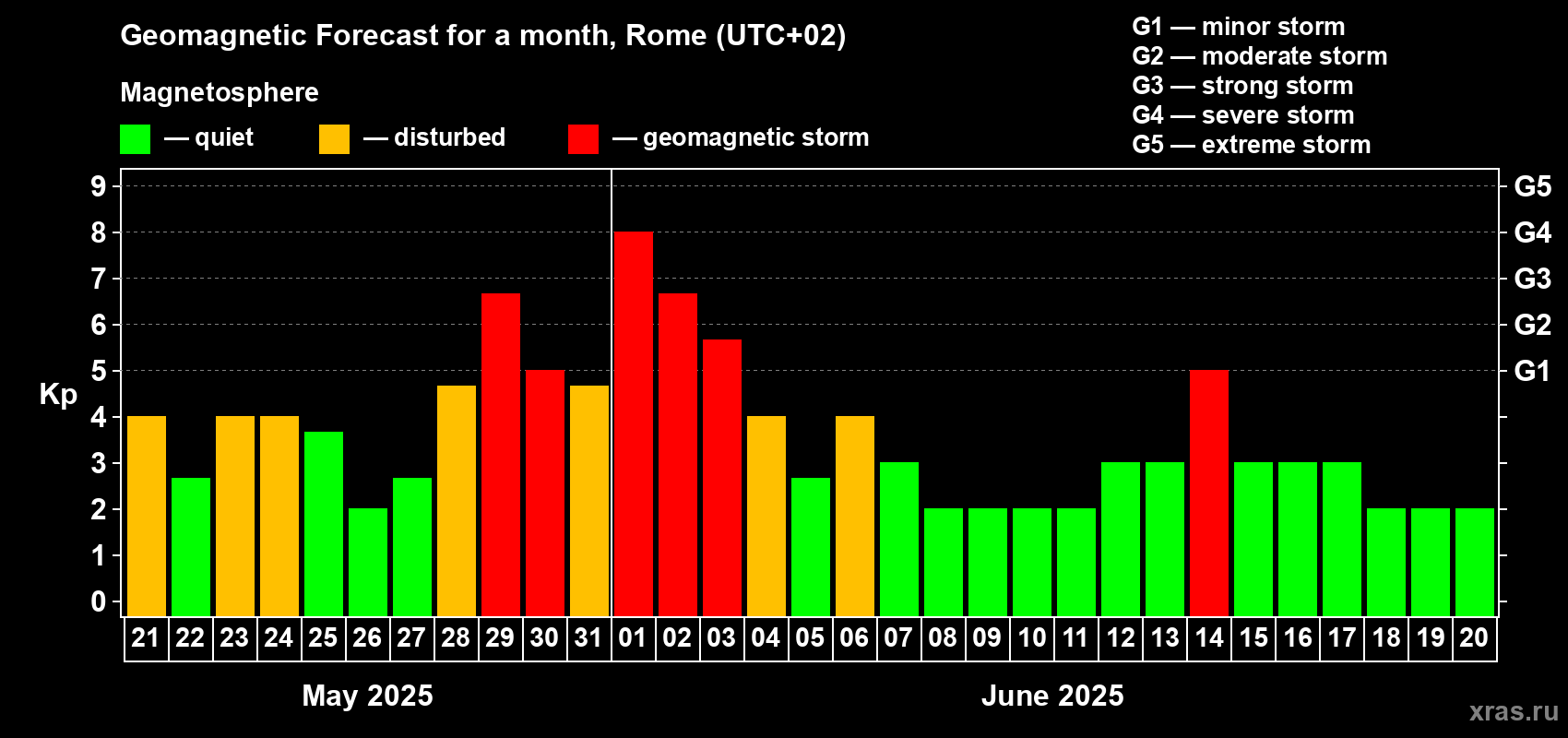 Forecast of the daily maximal value of geomagnetic index Kp for <b>1 month</b> (31 days) <b>from May 21, 2025 to Jun 20, 2025</b>