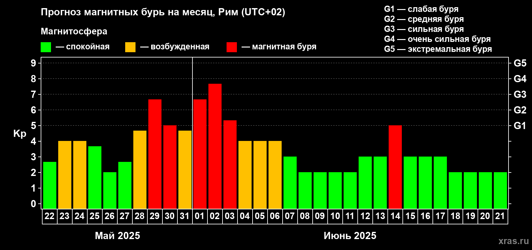 Прогноз максимального суточного геомагнитного индекса Kp на <b>1 месяц</b> (31 день) <b>с 22 мая по 21 июня 2025 г</b>