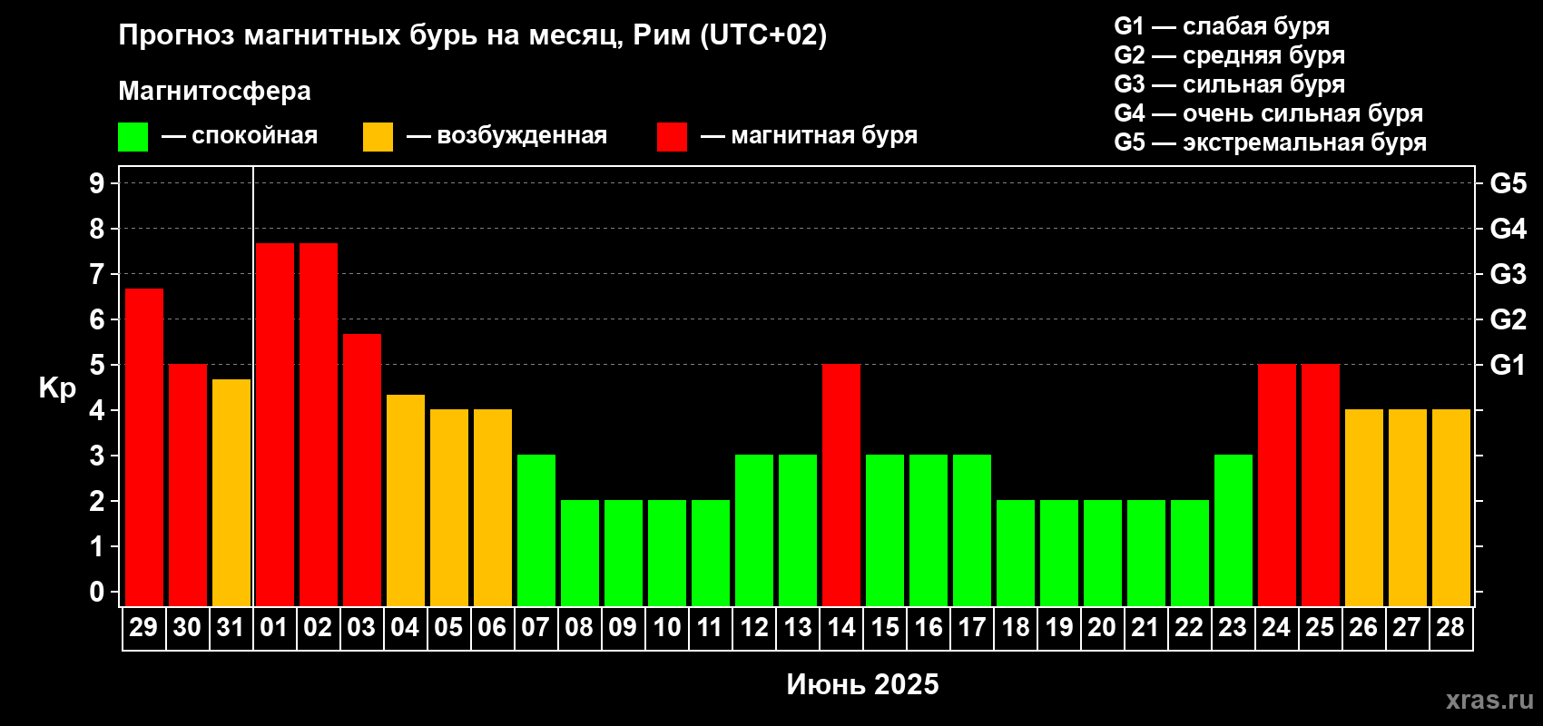 Прогноз максимального суточного геомагнитного индекса Kp на <b>1 месяц</b> (31 день) <b>с 29 мая по 28 июня 2025 г</b>