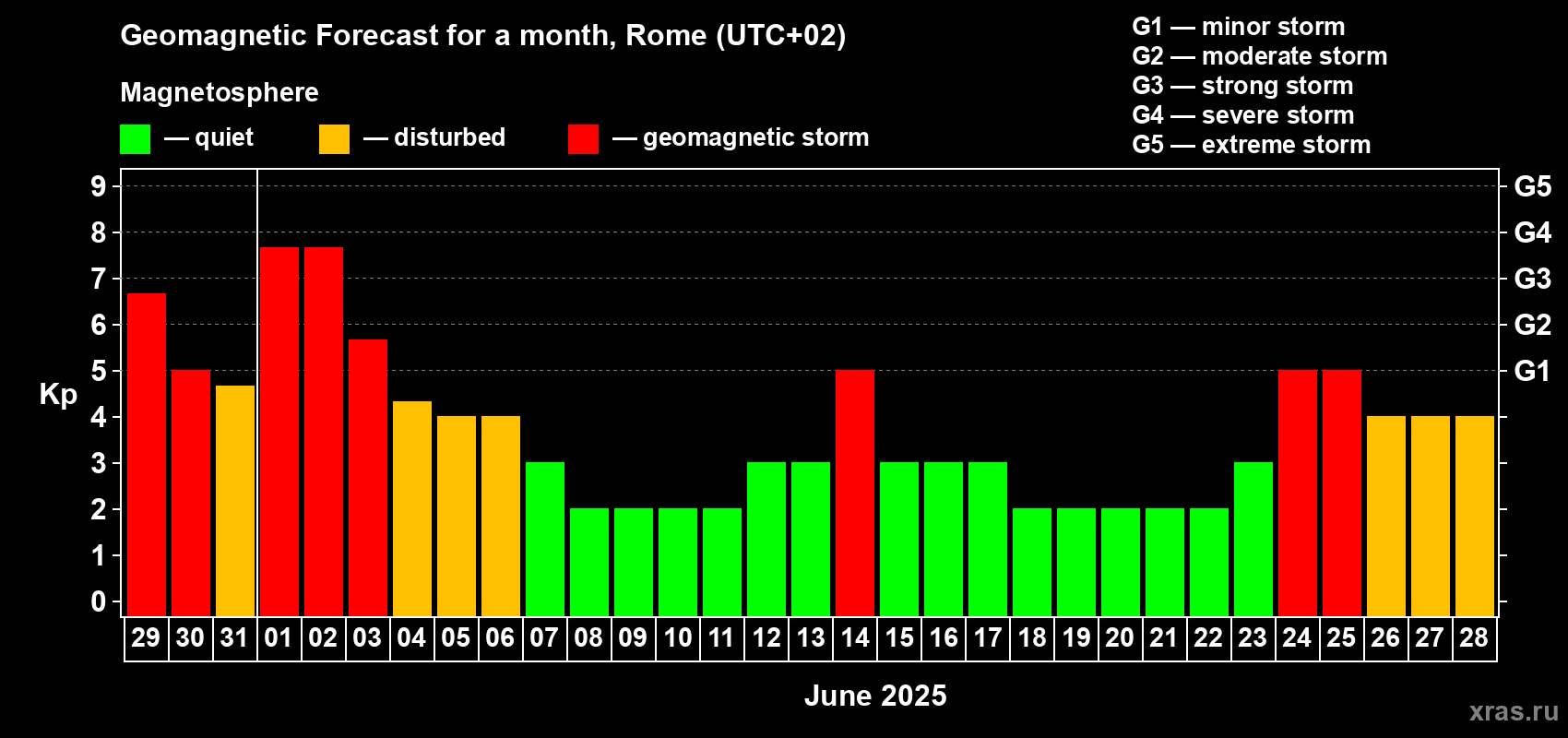 Forecast of the daily maximal value of geomagnetic index Kp for <b>1 month</b> (31 days) <b>from May 29, 2025 to Jun 28, 2025</b>