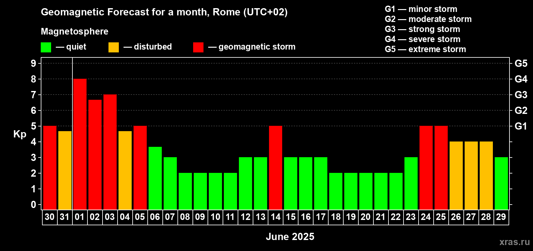 Forecast of the daily maximal value of geomagnetic index Kp for <b>1 month</b> (31 days) <b>from May 30, 2025 to Jun 29, 2025</b>
