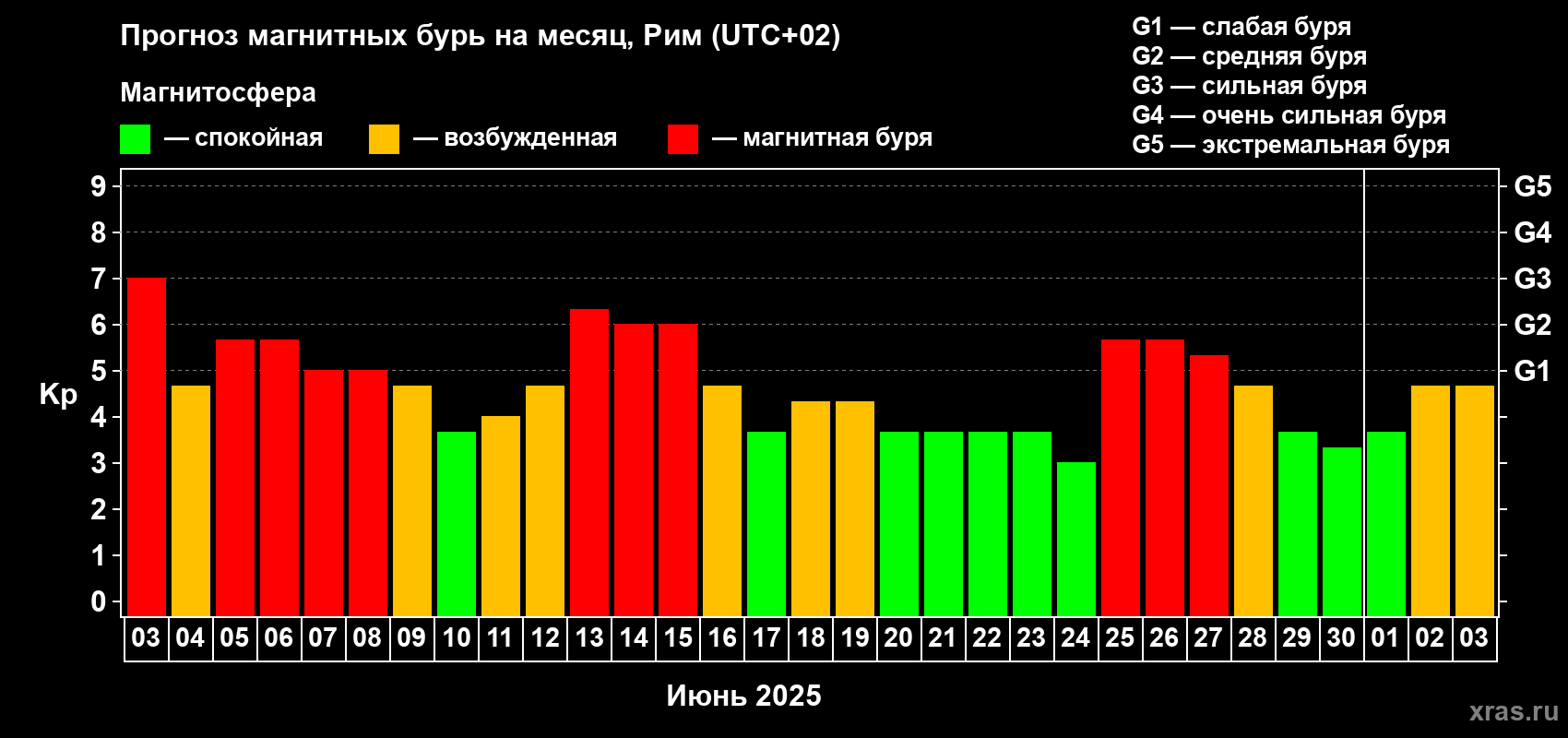 Прогноз максимального суточного геомагнитного индекса Kp на <b>1 месяц</b> (31 день) <b>с 03 июня по 03 июля 2025 г</b>