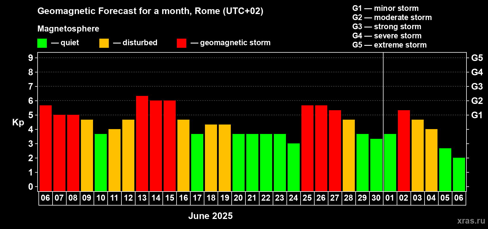 Forecast of the daily maximal value of geomagnetic index Kp for <b>1 month</b> (31 days) <b>from Jun 06, 2025 to Jul 06, 2025</b>