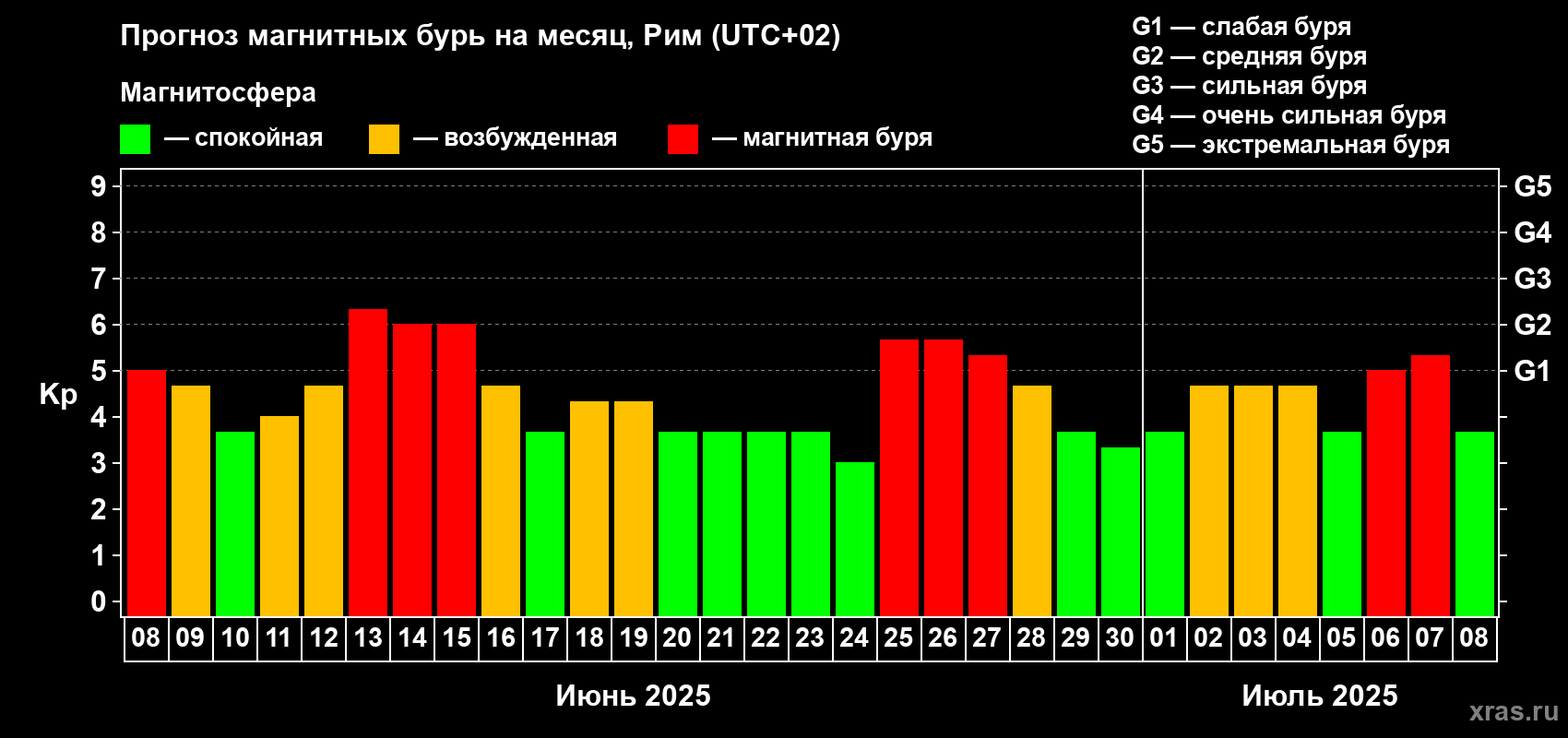 Прогноз максимального суточного геомагнитного индекса Kp на <b>1 месяц</b> (31 день) <b>с 08 июня по 08 июля 2025 г</b>