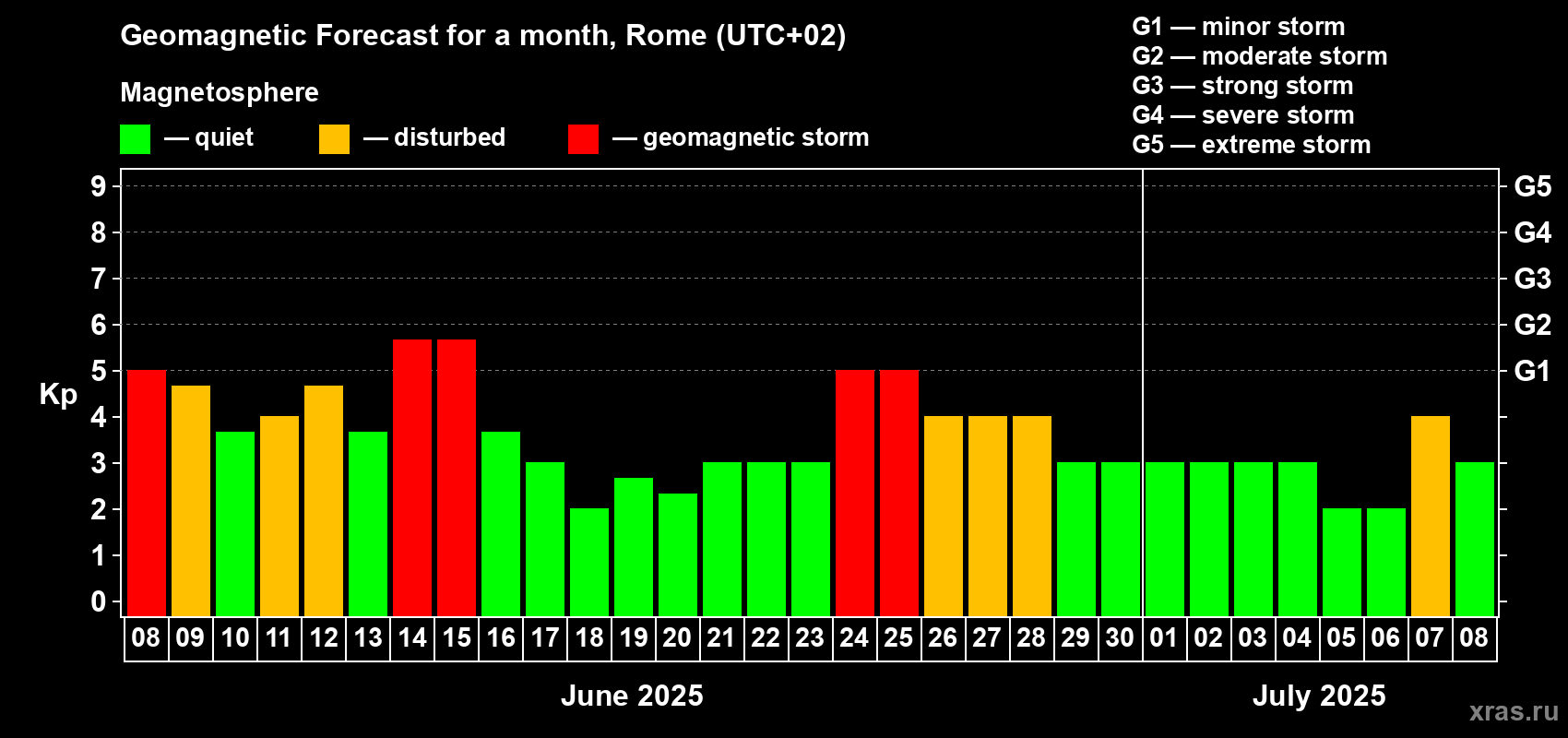 Forecast of the daily maximal value of geomagnetic index Kp for <b>1 month</b> (31 days) <b>from Jun 08, 2025 to Jul 08, 2025</b>