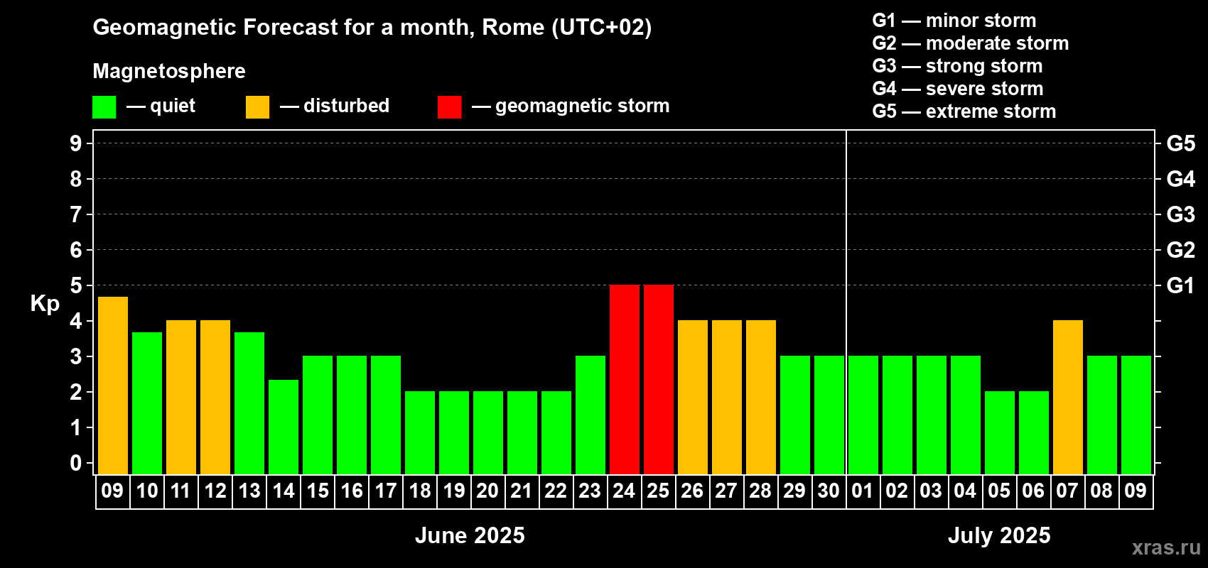 Forecast of the daily maximal value of geomagnetic index Kp for <b>1 month</b> (31 days) <b>from Jun 09, 2025 to Jul 09, 2025</b>