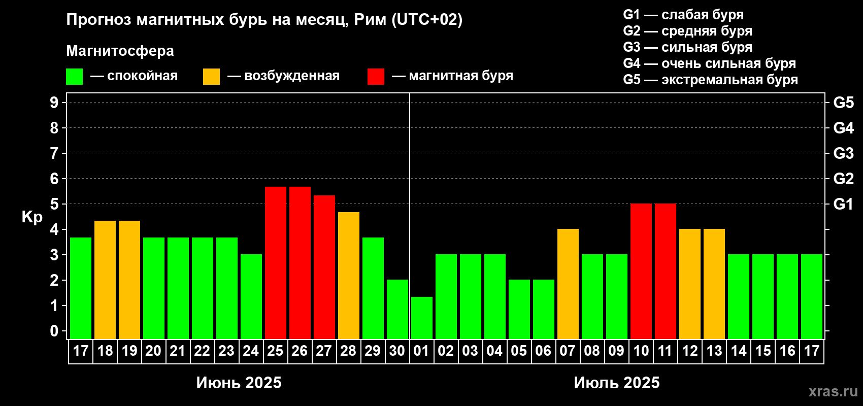 Прогноз максимального суточного геомагнитного индекса Kp на <b>1 месяц</b> (31 день) <b>с 17 июня по 17 июля 2025 г</b>