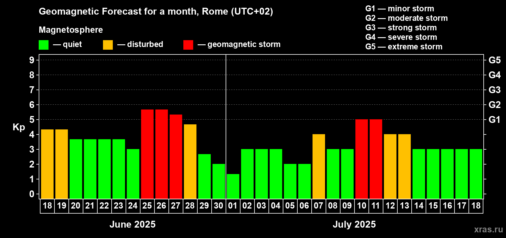 Forecast of the daily maximal value of geomagnetic index Kp for <b>1 month</b> (31 days) <b>from Jun 18, 2025 to Jul 18, 2025</b>