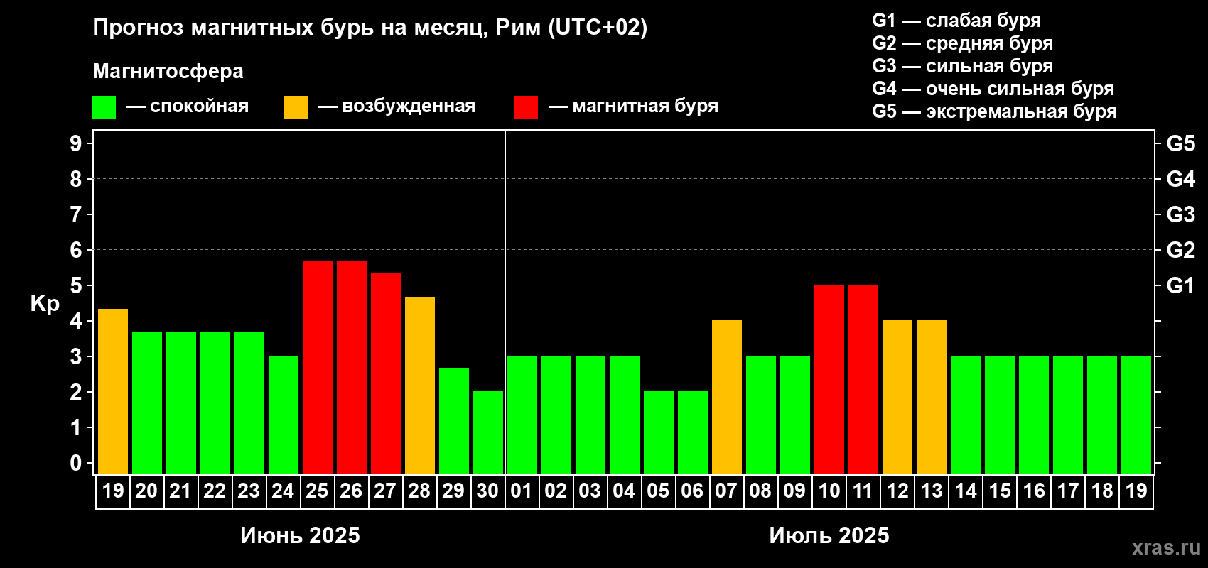 Прогноз максимального суточного геомагнитного индекса Kp на <b>1 месяц</b> (31 день) <b>с 19 июня по 19 июля 2025 г</b>