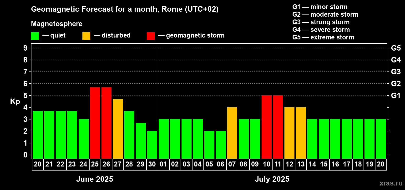 Forecast of the daily maximal value of geomagnetic index Kp for <b>1 month</b> (31 days) <b>from Jun 20, 2025 to Jul 20, 2025</b>