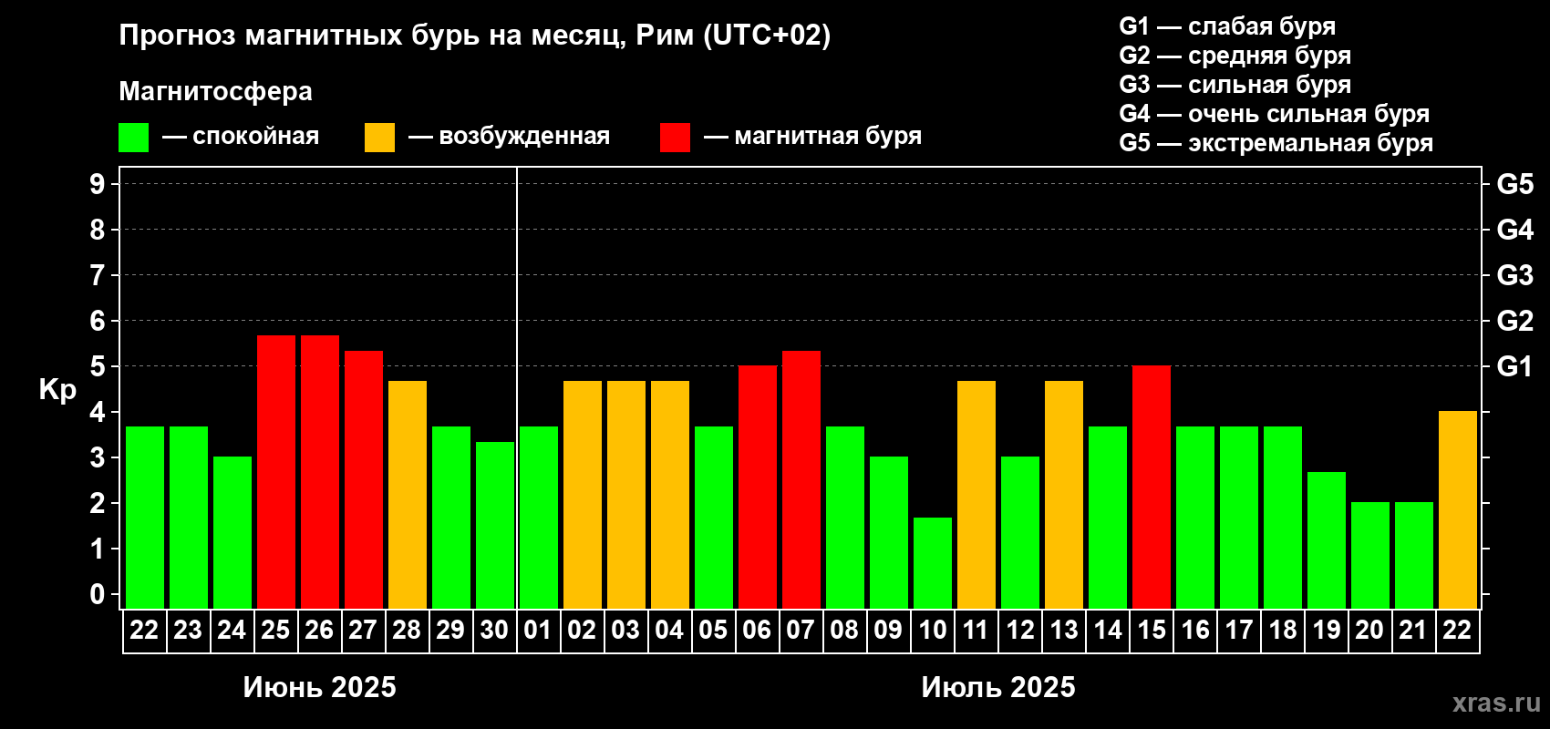 Прогноз максимального суточного геомагнитного индекса Kp на <b>1 месяц</b> (31 день) <b>с 22 июня по 22 июля 2025 г</b>