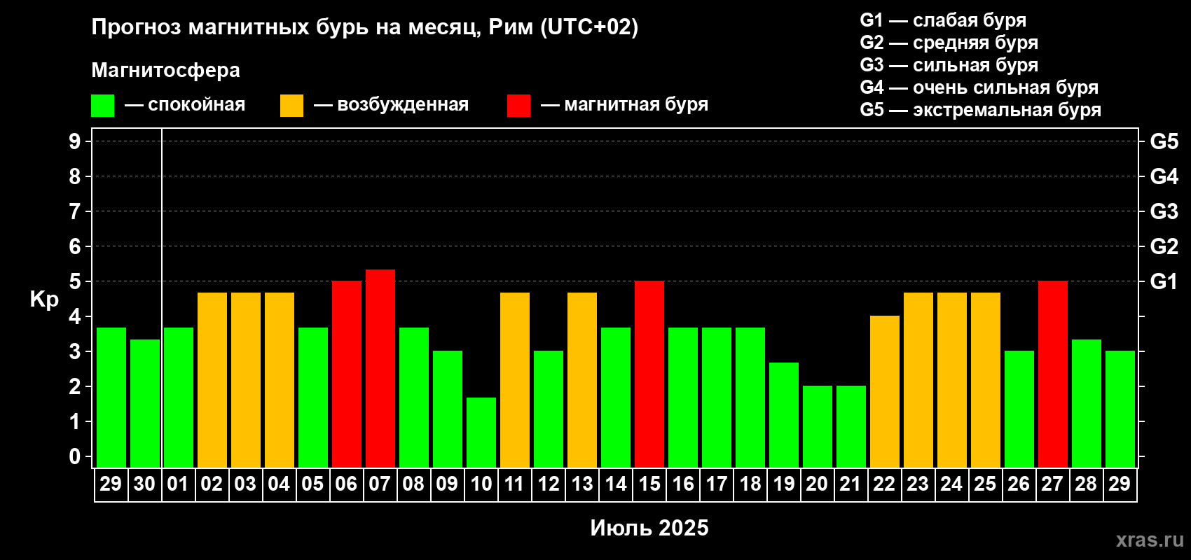Прогноз максимального суточного геомагнитного индекса Kp на <b>1 месяц</b> (31 день) <b>с 29 июня по 29 июля 2025 г</b>