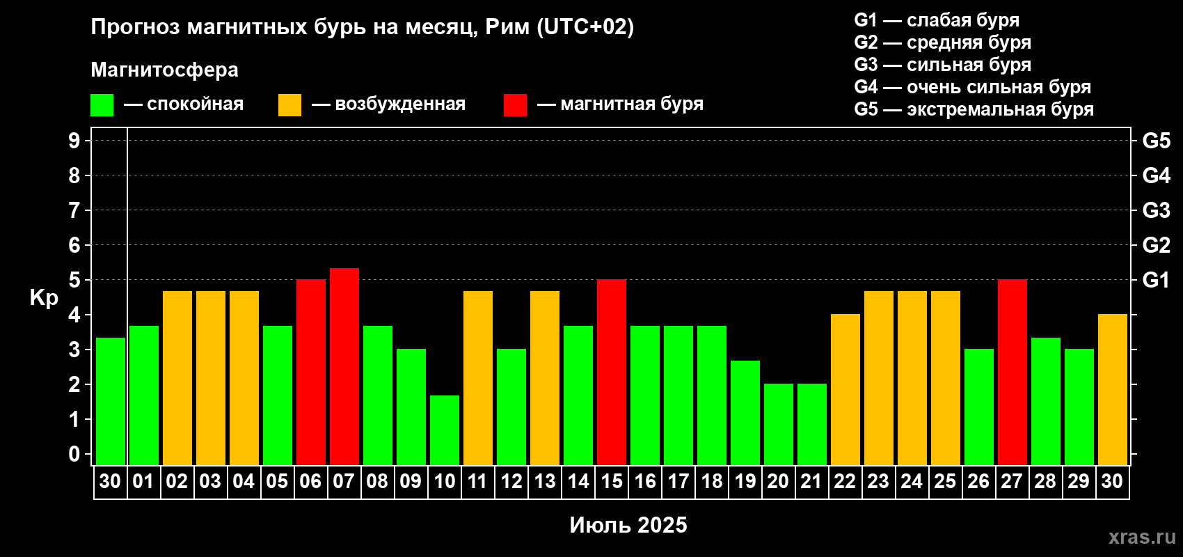 Прогноз максимального суточного геомагнитного индекса Kp на <b>1 месяц</b> (31 день) <b>с 30 июня по 30 июля 2025 г</b>