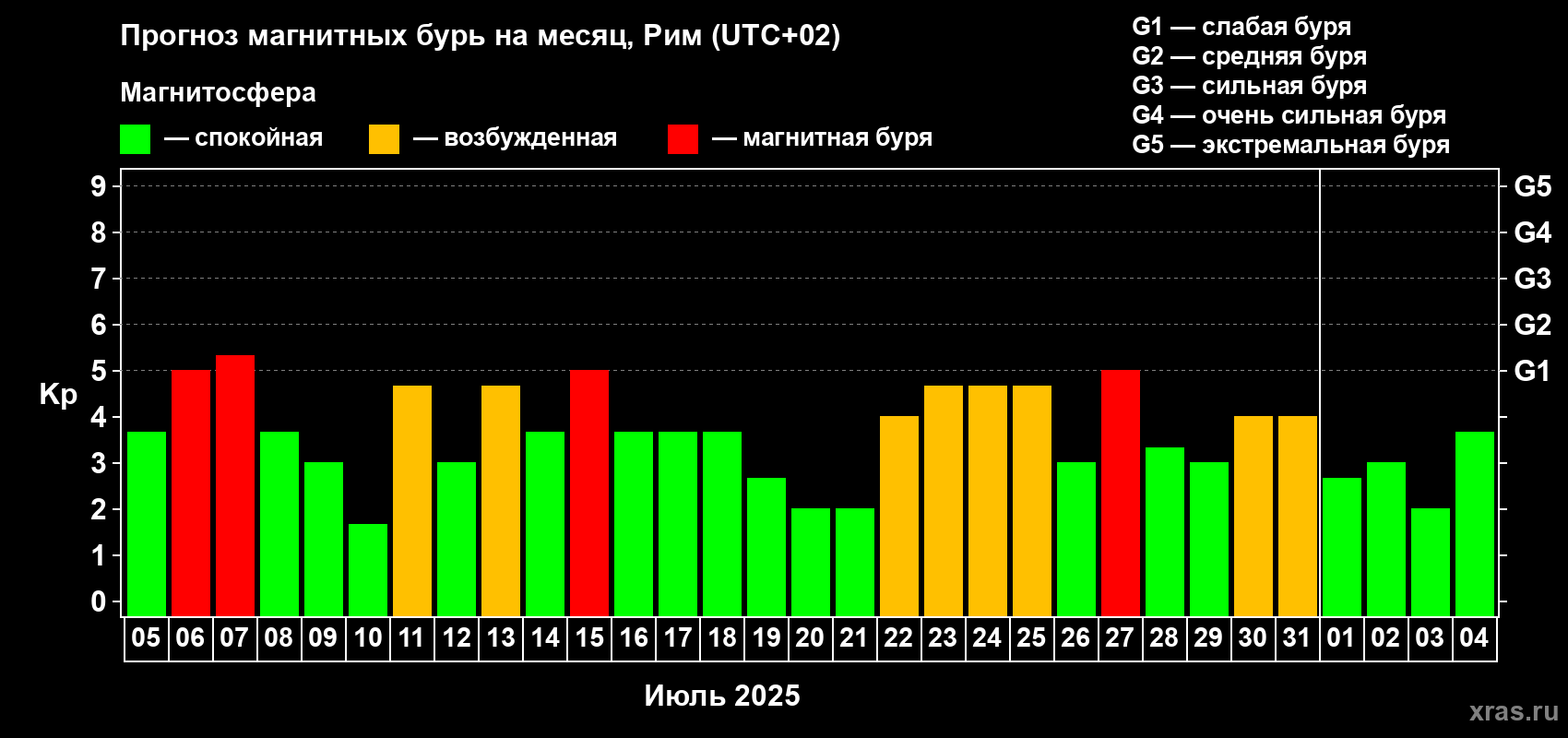 Прогноз максимального суточного геомагнитного индекса Kp на <b>1 месяц</b> (31 день) <b>с 05 июля по 04 августа 2025 г</b>