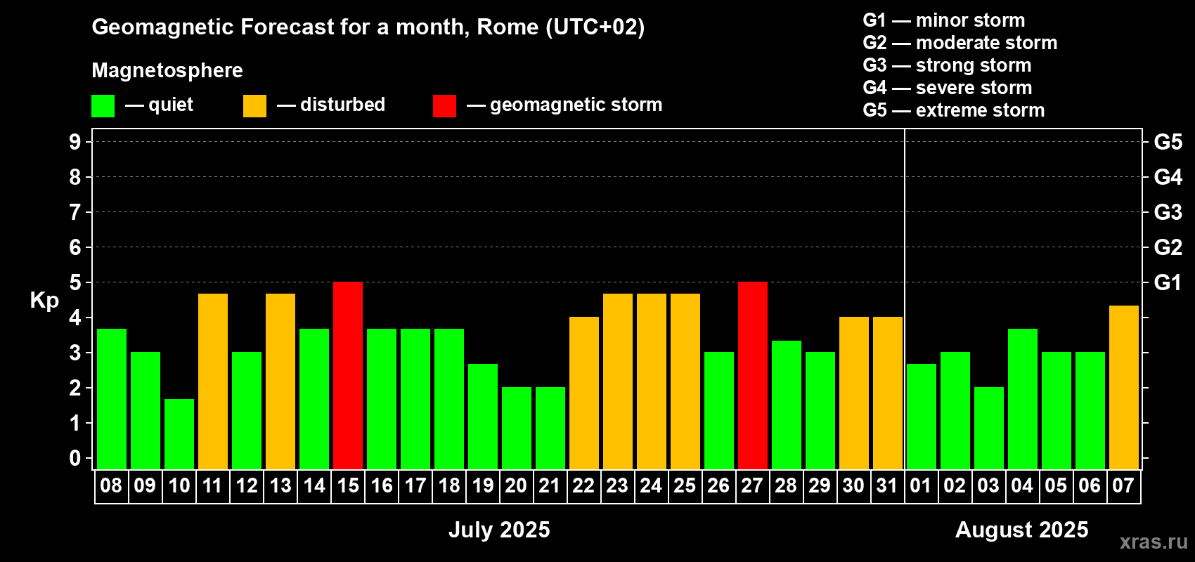Forecast of the daily maximal value of geomagnetic index Kp for <b>1 month</b> (31 days) <b>from Jul 08, 2025 to Aug 07, 2025</b>