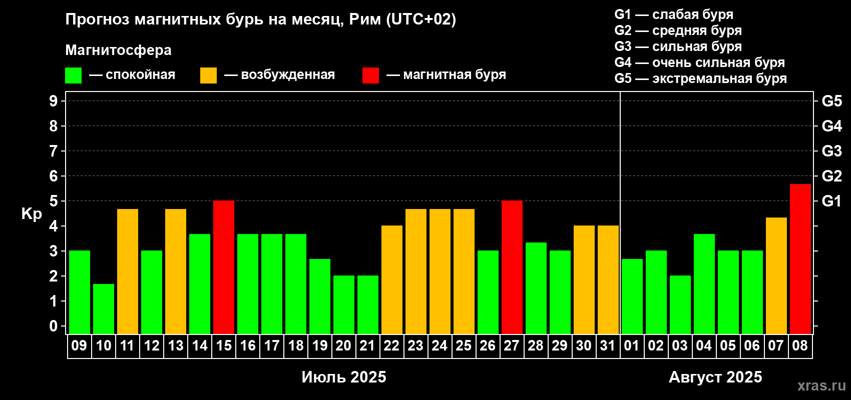Прогноз максимального суточного геомагнитного индекса Kp на <b>1 месяц</b> (31 день) <b>с 09 июля по 08 августа 2025 г</b>